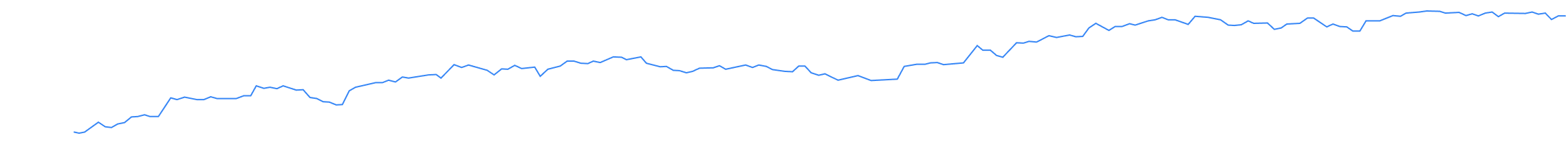 Balance Chart