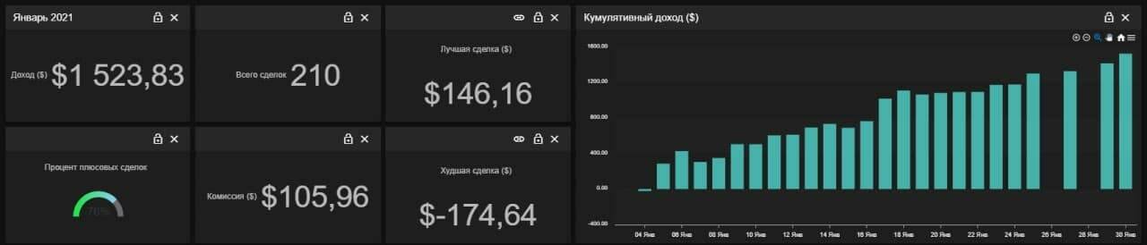 Торговая статистика учеников курса DAYTRADING FUTURES