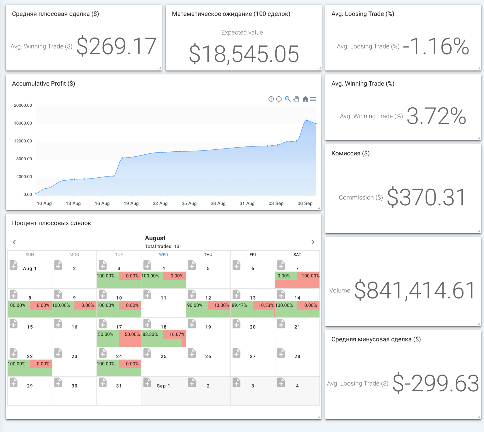 Торговая статистика учеников курса DAYTRADING FUTURES